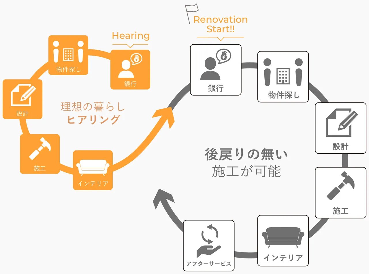 安心のワンストップサービスで賢く住み替え