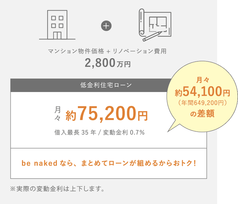 〈 ローンシミュレーション 〉1,500万円の中古マンションを買って、1,300万円のリノベーションを行う場合