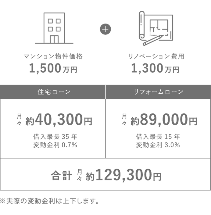 〈 ローンシミュレーション 〉1,500万円の中古マンションを買って、1,300万円のリノベーションを行う場合