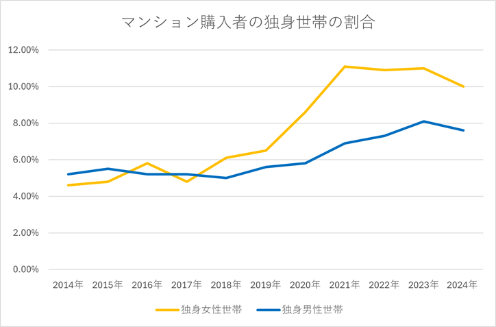マンション購入者の独身女性の割合グラフ