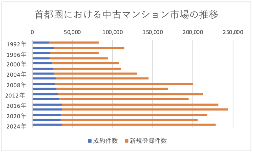 首都圏における中古マンション市場の推移