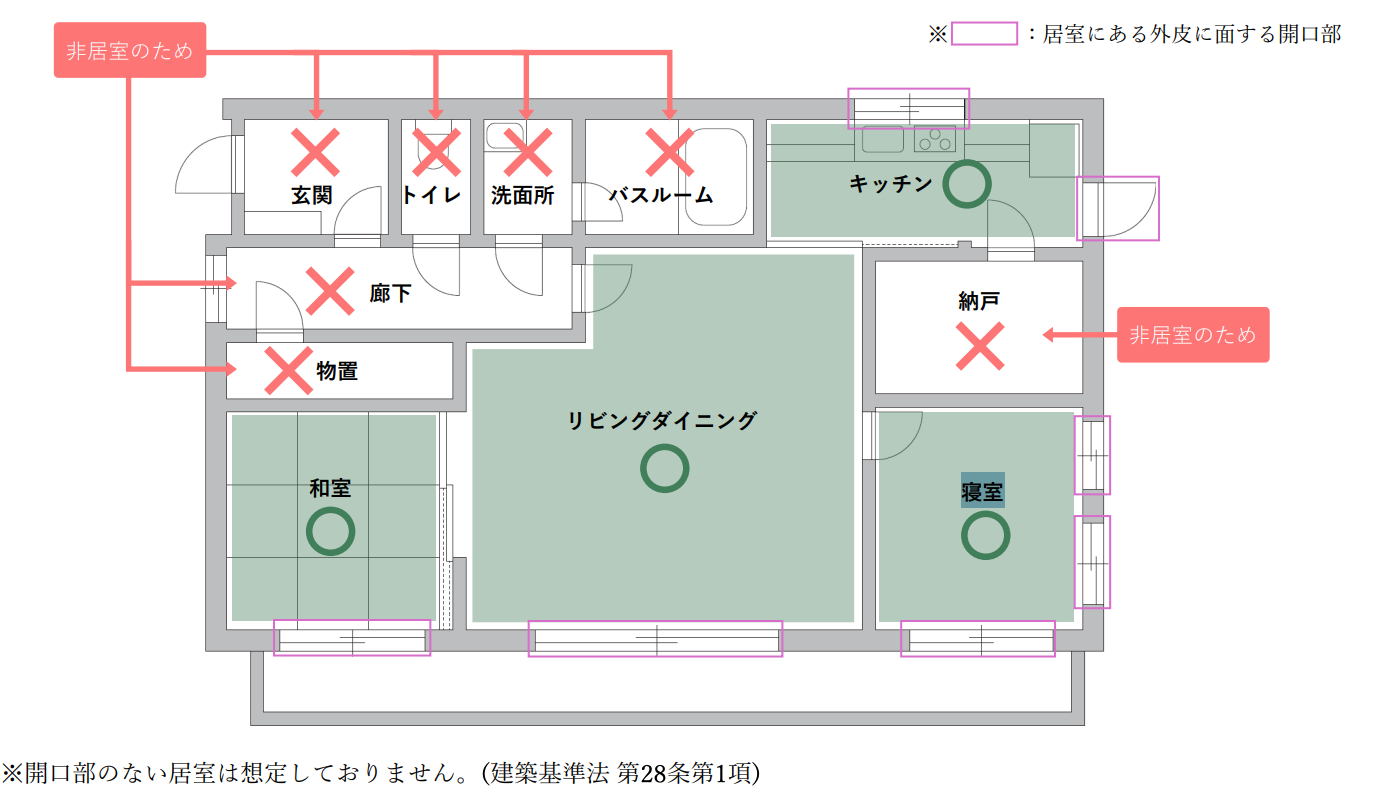 トリガールームとして指定可能な部屋例